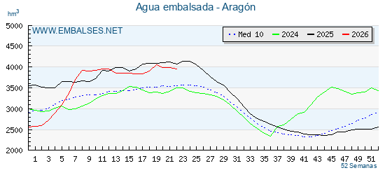 Grafico anual, con datos semanales. Se muestran los datos del año en curso, del año anterior y de la media de los ultimos años de la cuenca del