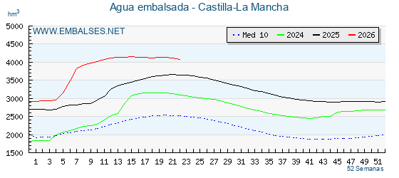 Grafico anual, con datos semanales. Se muestran los datos del año en curso, del año anterior y de la media de los ultimos años de la cuenca del