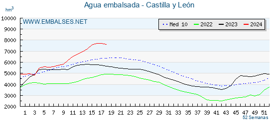 Nivel de los embalses de Castilla y León