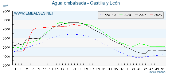 Nivel de los embalses de Castilla y León