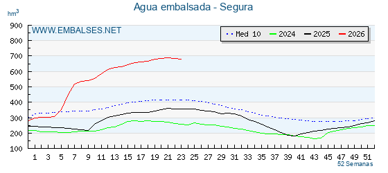 Grafico anual, con datos semanales. Se muestran los datos del año en curso, del año anterior y de la media de los ultimos años de la cuenca del Segura