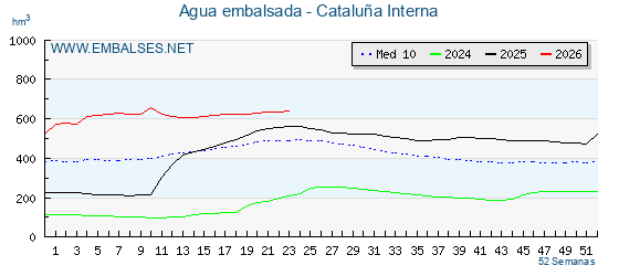 Grafico anual, con datos semanales. Se muestran los datos del año en curso, del año anterior y de la media de los ultimos años de la cuenca del Cataluña Interna