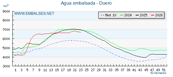Grafico anual, con datos semanales. Se muestran los datos del año en curso, del año anterior y de la media de los ultimos años de la cuenca del Duero