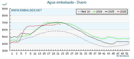Grafico anual, con datos semanales. Se muestran los datos del año en curso, del año anterior y de la media de los ultimos años de la cuenca del Duero
