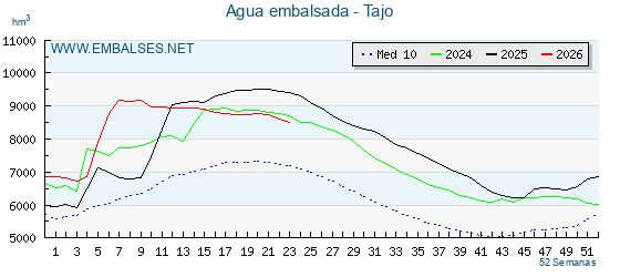 Grafico anual, con datos semanales. Se muestran los datos del año en curso, del año anterior y de la media de los ultimos años de la cuenca del Tajo