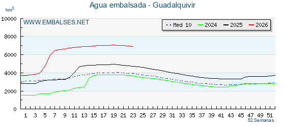 Grafico anual, con datos semanales. Se muestran los datos del aņo en curso, del aņo anterior y de la media de los ultimos aņos de la cuenca del Guadalquivir
