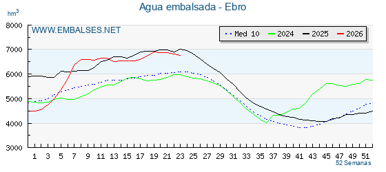 Grafico anual, con datos semanales. Se muestran los datos del año en curso, del año anterior y de la media de los ultimos años de la cuenca del Ebro