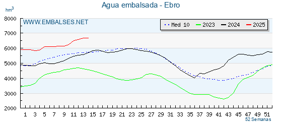 Grafico anual, con datos semanales. Se muestran los datos del año en curso, del año anterior y de la media de los ultimos años de la cuenca del Ebro