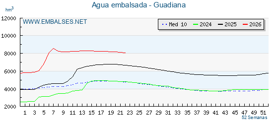 Grafico anual, con datos semanales. Se muestran los datos del año en curso, del año anterior y de la media de los ultimos años de la cuenca del Guadiana