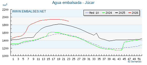 Grafico anual, con datos semanales. Se muestran los datos del ańo en curso, del ańo anterior y de la media de los ultimos ańos de la cuenca del Jścar