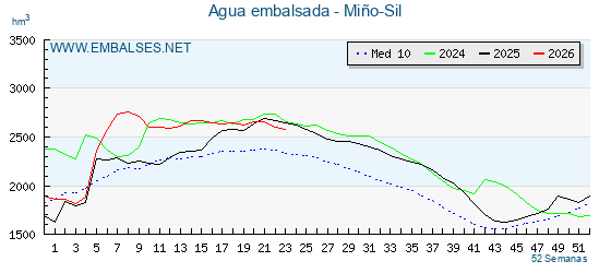 Grafico anual, con datos semanales. Se muestran los datos del año en curso, del año anterior y de la media de los ultimos años de la cuenca del Norte