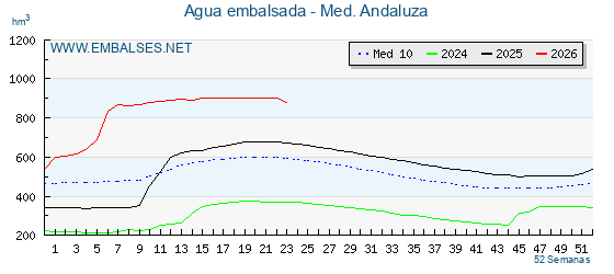 Grafico anual, con datos semanales. Se muestran los datos del año en curso, del año anterior y de la media de los ultimos años de la cuenca del C. Med. Andaluza