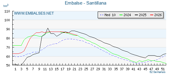 Pantano SANTILLANA . Grafico anual, con datos semanales. Se muestran los datos del año en curso, del año anterior y de la media de los ultimos años del pantano SANTILLANA