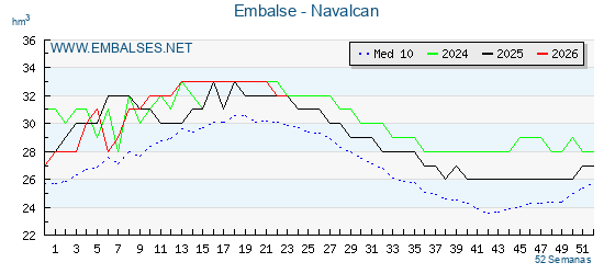 Pantano NAVALCAN . Grafico anual, con datos semanales. Se muestran los datos del año en curso, del año anterior y de la media de los ultimos años del pantano NAVALCAN