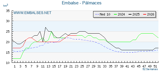Pantano PALMACES . Grafico anual, con datos semanales. Se muestran los datos del año en curso, del año anterior y de la media de los ultimos años del pantano PALMACES