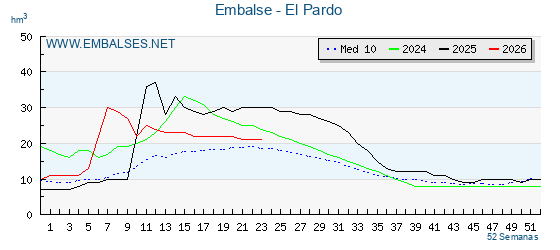 Pantano EL PARDO . Grafico anual, con datos semanales. Se muestran los datos del año en curso, del año anterior y de la media de los ultimos años del pantano EL PARDO