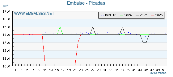 Pantano PICADAS . Grafico anual, con datos semanales. Se muestran los datos del año en curso, del año anterior y de la media de los ultimos años del pantano PICADAS