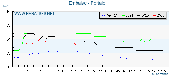 Pantano PORTAJE . Grafico anual, con datos semanales. Se muestran los datos del año en curso, del año anterior y de la media de los ultimos años del pantano PORTAJE