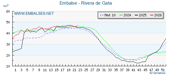 Pantano RIVERA DE GATA . Grafico anual, con datos semanales. Se muestran los datos del año en curso, del año anterior y de la media de los ultimos años del pantano RIVERA DE GATA
