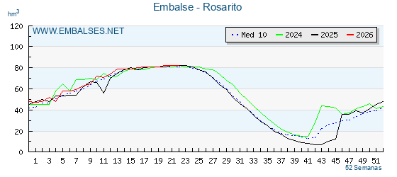 Pantano ROSARITO . Grafico anual, con datos semanales. Se muestran los datos del año en curso, del año anterior y de la media de los ultimos años del pantano ROSARITO