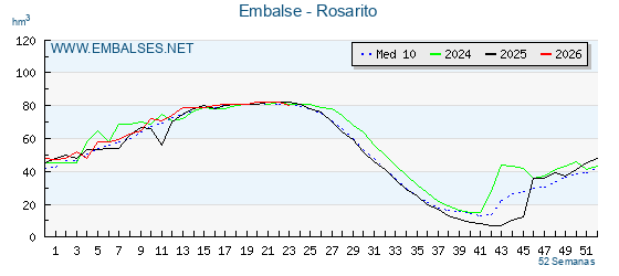 Pantano ROSARITO . Grafico anual, con datos semanales. Se muestran los datos del año en curso, del año anterior y de la media de los ultimos años del pantano ROSARITO