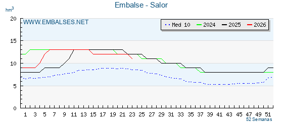 Pantano SALOR . Grafico anual, con datos semanales. Se muestran los datos del año en curso, del año anterior y de la media de los ultimos años del pantano SALOR