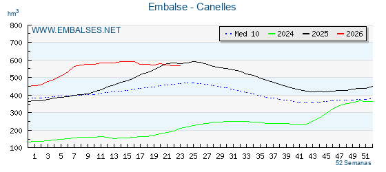 Pantano CANELLES . Grafico anual, con datos semanales. Se muestran los datos del año en curso, del año anterior y de la media de los ultimos años del pantano CANELLES