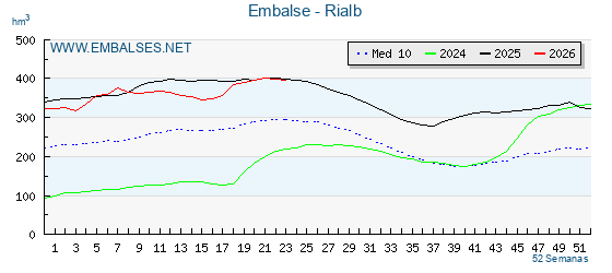 Pantano RIALB . Grafico anual, con datos semanales. Se muestran los datos del año en curso, del año anterior y de la media de los ultimos años del pantano RIALB