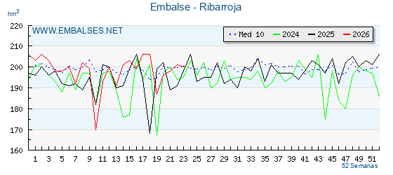 Pantano RIBARROJA . Grafico anual, con datos semanales. Se muestran los datos del año en curso, del año anterior y de la media de los ultimos años del pantano RIBARROJA