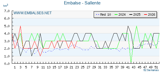 Embassaments Catalunya