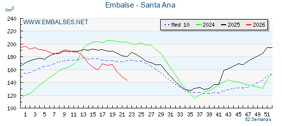 Pantano SANTA ANA . Grafico anual, con datos semanales. Se muestran los datos del año en curso, del año anterior y de la media de los ultimos años del pantano SANTA ANA