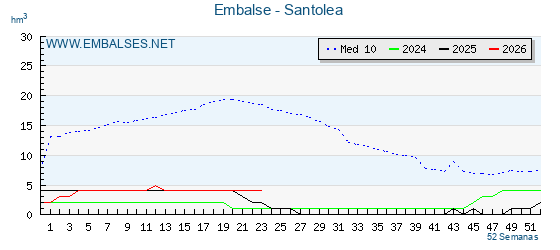 Pantano SANTOLEA . Grafico anual, con datos semanales. Se muestran los datos del año en curso, del año anterior y de la media de los ultimos años del pantano SANTOLEA