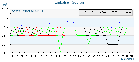Pantano SOBRON . Grafico anual, con datos semanales. Se muestran los datos del año en curso, del año anterior y de la media de los ultimos años del pantano SOBRON