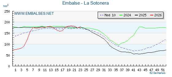 Pantano LA SOTONERA . Grafico anual, con datos semanales. Se muestran los datos del año en curso, del año anterior y de la media de los ultimos años del pantano LA SOTONERA
