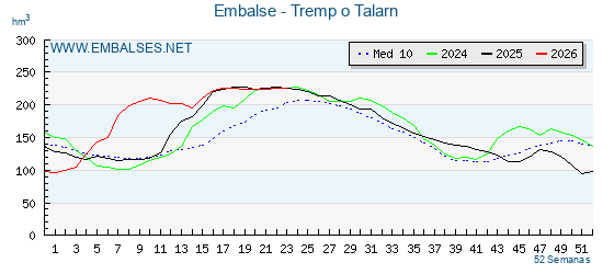 Pantano TREMP O TALARN . Grafico anual, con datos semanales. Se muestran los datos del año en curso, del año anterior y de la media de los ultimos años del pantano TREMP O TALARN