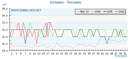 Pantano TERRADETS . Grafico anual, con datos semanales. Se muestran los datos del año en curso, del año anterior y de la media de los ultimos años del pantano TERRADETS