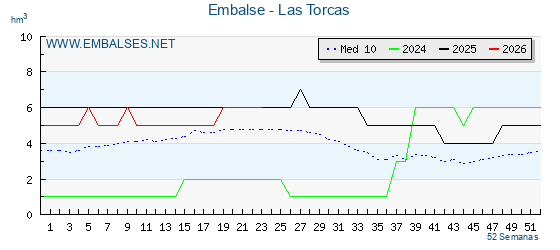 Pantano LAS TORCAS . Grafico anual, con datos semanales. Se muestran los datos del año en curso, del año anterior y de la media de los ultimos años del pantano LAS TORCAS