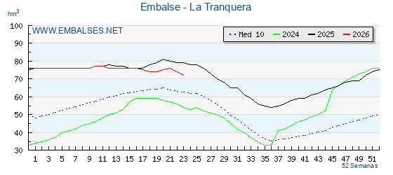 Pantano LA TRANQUERA . Grafico anual, con datos semanales. Se muestran los datos del año en curso, del año anterior y de la media de los ultimos años del pantano LA TRANQUERA