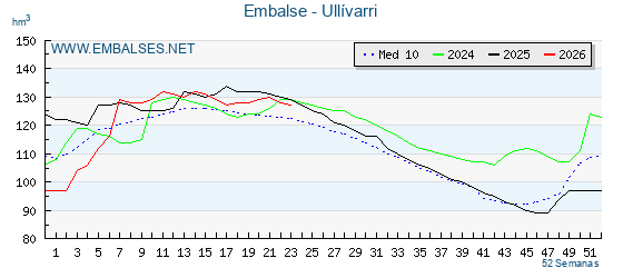Pantano ULLIVARRI . Grafico anual, con datos semanales. Se muestran los datos del año en curso, del año anterior y de la media de los ultimos años del pantano ULLIVARRI