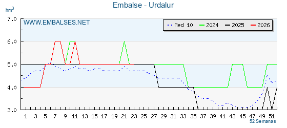 Pantano URDALUR . Grafico anual, con datos semanales. Se muestran los datos del año en curso, del año anterior y de la media de los ultimos años del pantano URDALUR