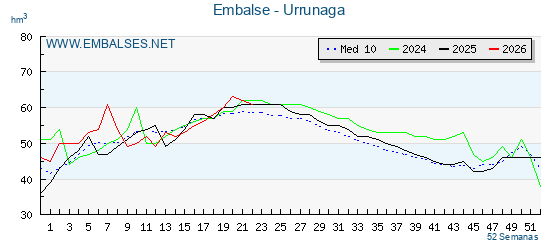Pantano URRUNAGA . Grafico anual, con datos semanales. Se muestran los datos del año en curso, del año anterior y de la media de los ultimos años del pantano URRUNAGA