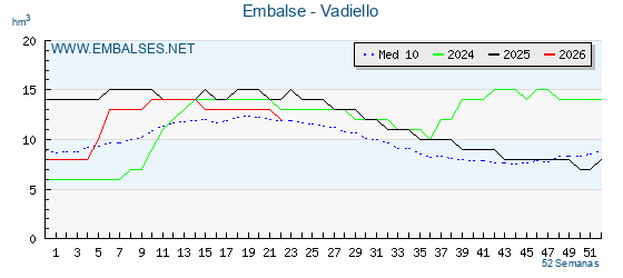 Pantano VADIELLO . Grafico anual, con datos semanales. Se muestran los datos del año en curso, del año anterior y de la media de los ultimos años del pantano VADIELLO