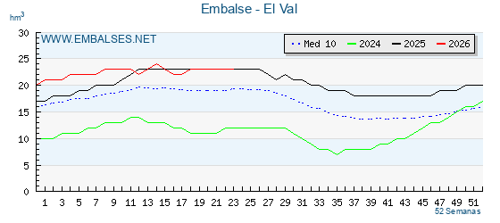 Pantano EL VAL . Grafico anual, con datos semanales. Se muestran los datos del año en curso, del año anterior y de la media de los ultimos años del pantano EL VAL
