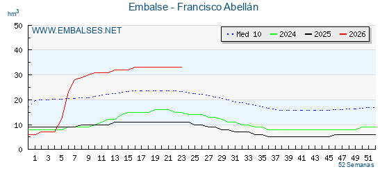 Pantano FRANCISCO ABELLAN . Grafico anual, con datos semanales. Se muestran los datos del año en curso, del año anterior y de la media de los ultimos años del pantano FRANCISCO ABELLAN