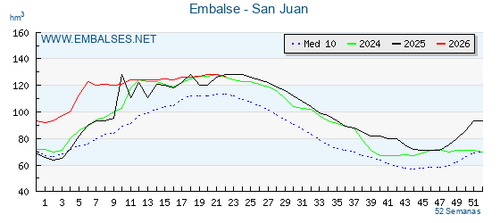 Pantano SAN JUAN . Grafico anual, con datos semanales. Se muestran los datos del año en curso, del año anterior y de la media de los ultimos años del pantano SAN JUAN