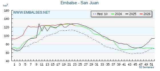 Pantano SAN JUAN . Grafico anual, con datos semanales. Se muestran los datos del año en curso, del año anterior y de la media de los ultimos años del pantano SAN JUAN