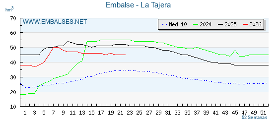 Pantano LA TAJERA . Grafico anual, con datos semanales. Se muestran los datos del año en curso, del año anterior y de la media de los ultimos años del pantano LA TAJERA