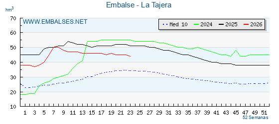 Pantano LA TAJERA . Grafico anual, con datos semanales. Se muestran los datos del año en curso, del año anterior y de la media de los ultimos años del pantano LA TAJERA