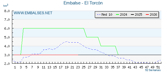 Pantano EL TORCON . Grafico anual, con datos semanales. Se muestran los datos del año en curso, del año anterior y de la media de los ultimos años del pantano EL TORCON