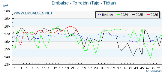 Pantano TORREJON (TAJO - TIETAR) . Grafico anual, con datos semanales. Se muestran los datos del año en curso, del año anterior y de la media de los ultimos años del pantano TORREJON (TAJO - TIETAR)